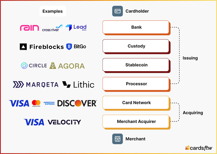 A Stablecoin Card Primer - CardsFTW #188