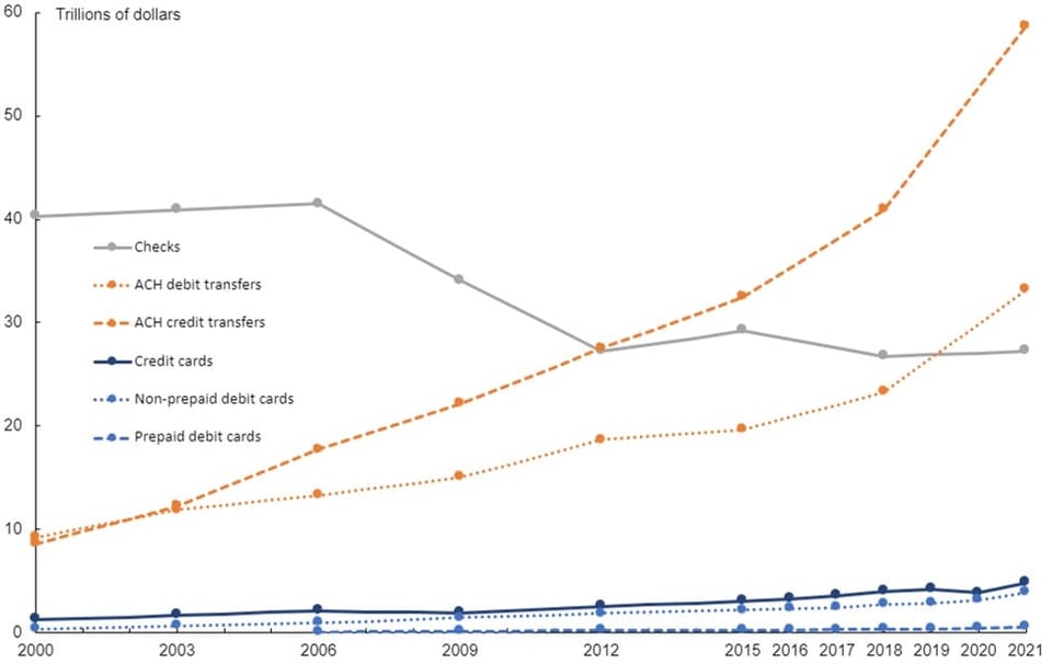 Federal Reserve Chart showing payments by type.