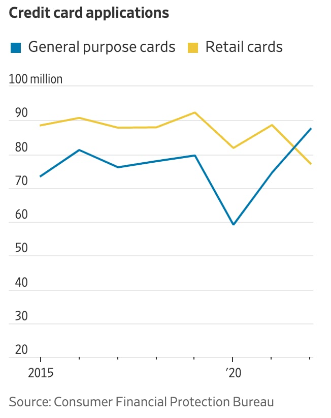 Credit Card Application Chart