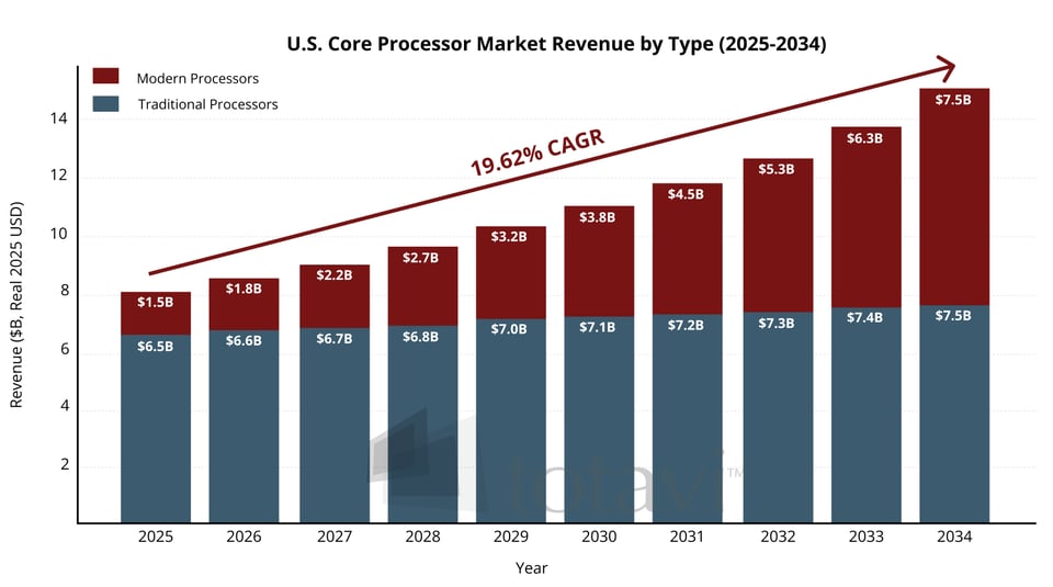 Bar graph showing the market revenue of modern processors increasing from 2025 to 2034, moving left and up to the right.