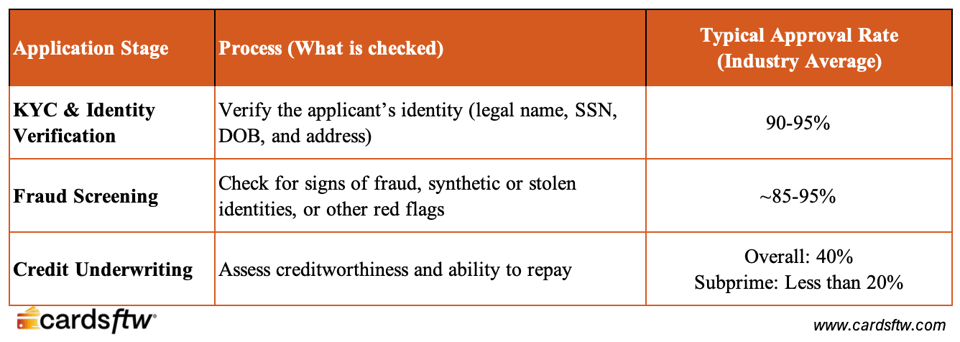 Table showing the three application stages of credit card approval, what is checked and what the typical approval rate is