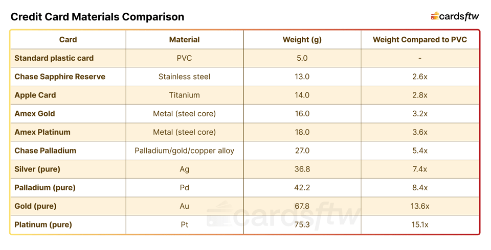 Chart showing that a platinum credit card would be 15.1 times heavier than a traditional plastic credit card.