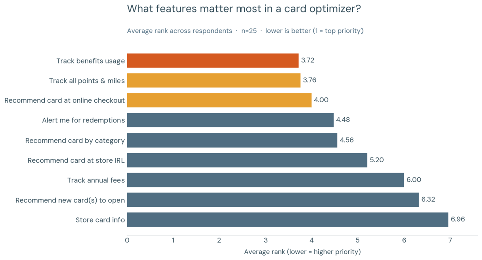 What features matter most in a card optimizer chart