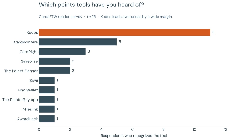 Which points tools have you heard of chart