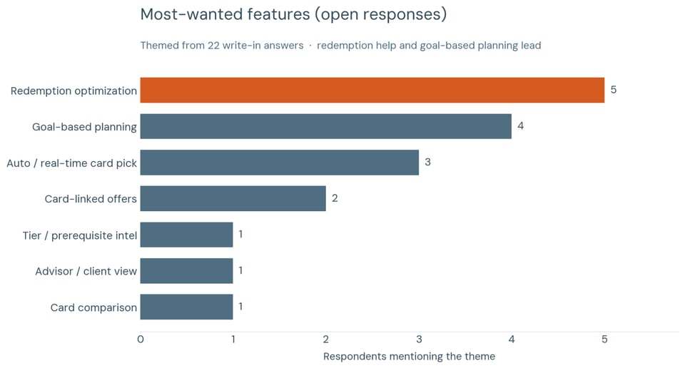Most wanted features chart