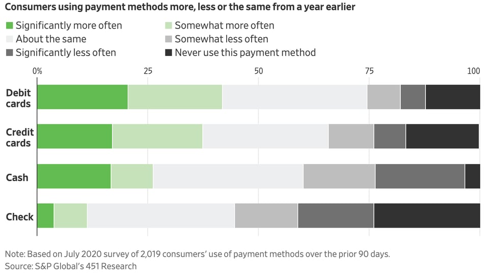 Consumer payment method chart