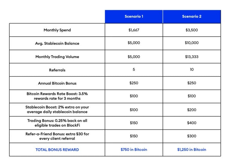BlockFi Rewards Chart