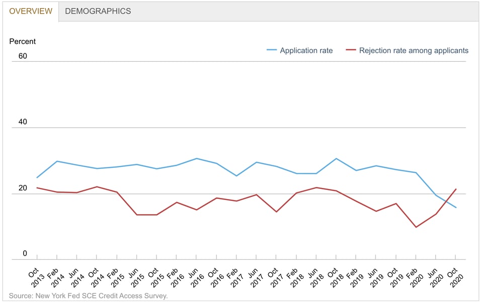 Chart of credit card demand and rejection rate