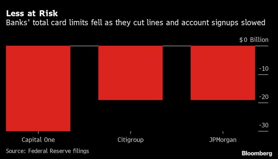 Chart showing bank credit line trimming