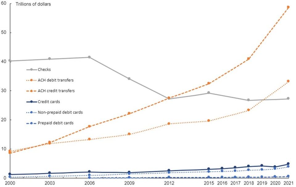 Federal Reserve Chart showing payments by type.