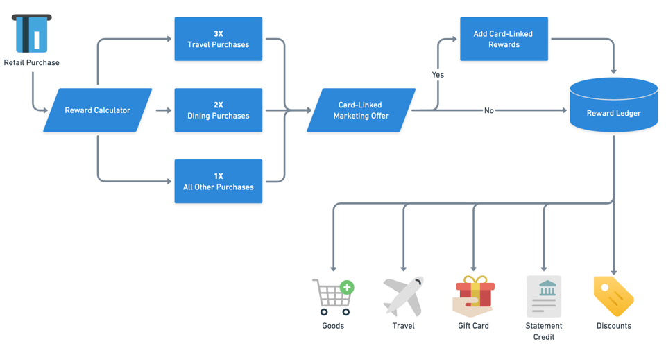 A flowchart that illustrates how rewards are calculated based on purchase categories and any eligible offers, with earned rewards stored in a ledger. These rewards can then be redeemed for goods, travel, gift cards, statement credits, or discounts.