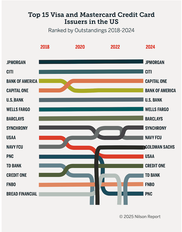Chart of Top 15 Visa and Mastercard Credit Card Issuers in the US
