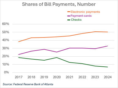 A chart of how people pay bill payments between 2017 and 2024, showing that electronic payments are up, but paper checks are still used.