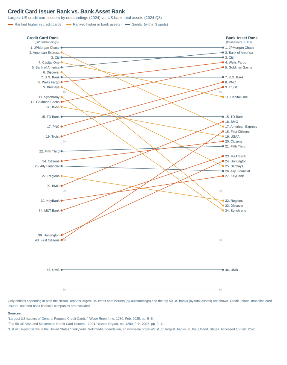 slope chart of card issuers
