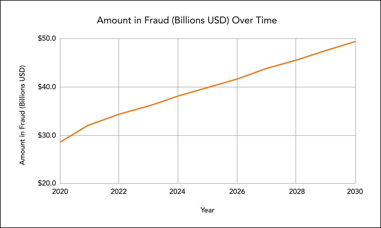 Line charge showing amount of fraud from 2020-2030