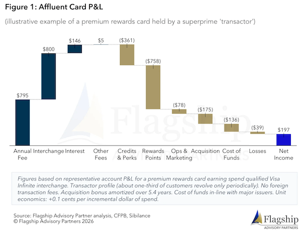 Chart from Flagship showing the Affluent Card P&L